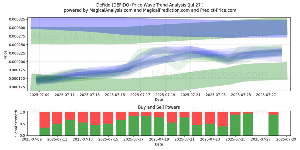  DeFido (DEFIDO) Support and Resistance area (26 Jul) 