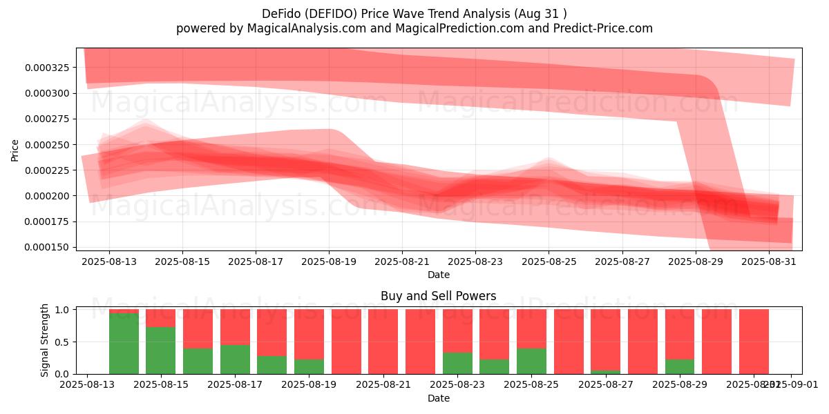  DeFido (DEFIDO) Support and Resistance area (30 Aug) 