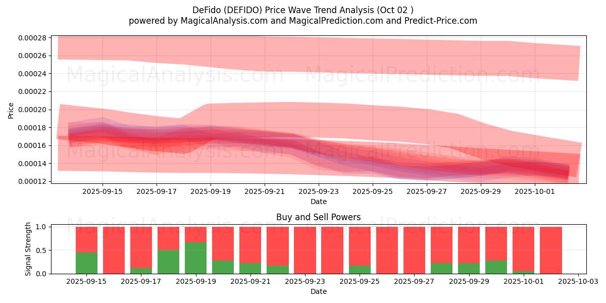  DeFido (DEFIDO) Support and Resistance area (01 Oct) 