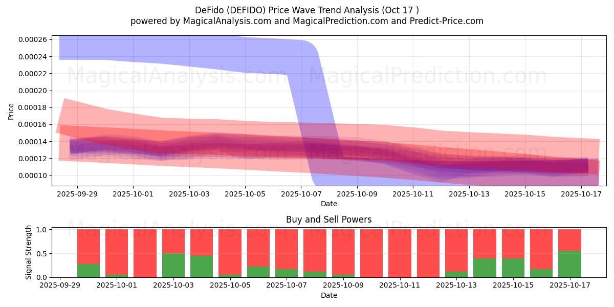 DeFido (DEFIDO) Support and Resistance area (16 Oct) DeFido (DEFIDO) Support and Resistance area (16 Oct)