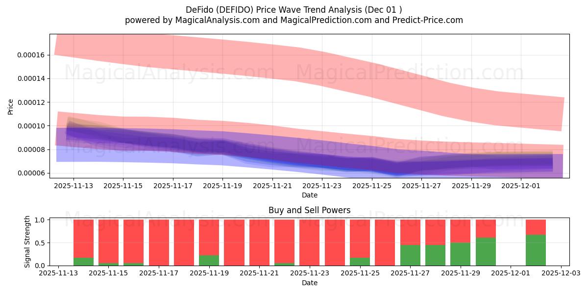  德菲多 (DEFIDO) Support and Resistance area (30 Nov) 