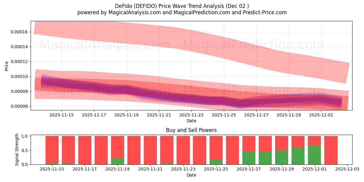  DeFido (DEFIDO) Support and Resistance area (01 Dec) 