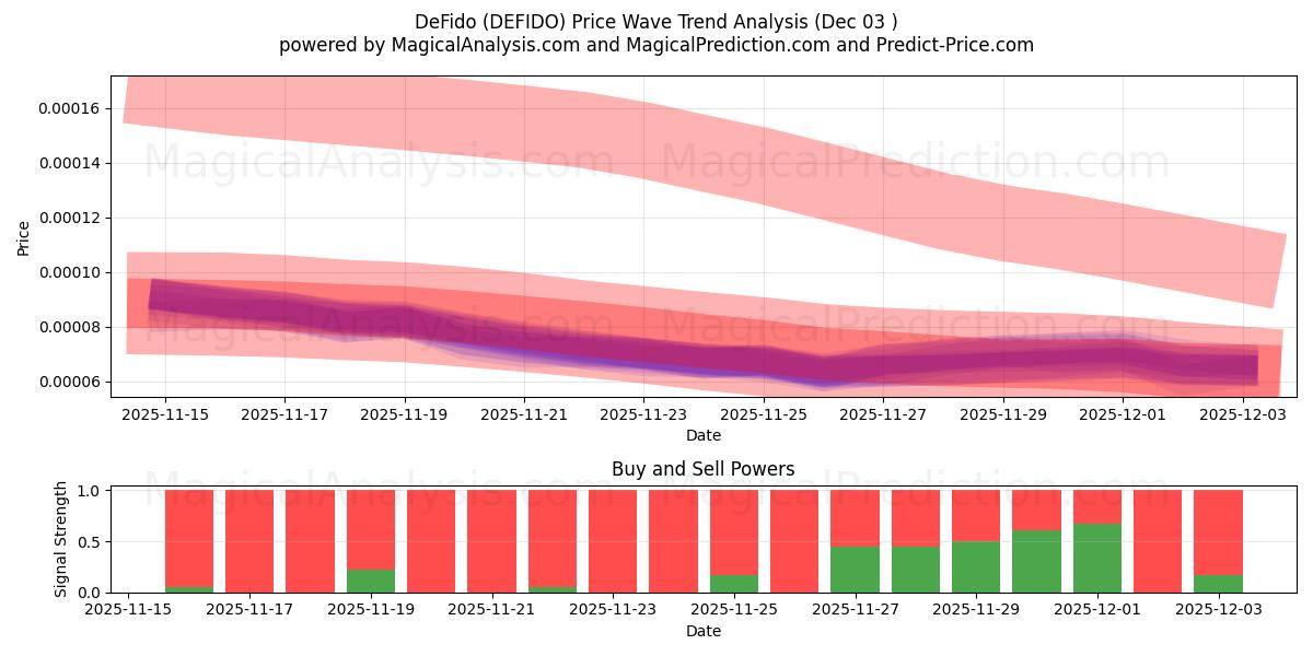  DeFido (DEFIDO) Support and Resistance area (02 Dec) 