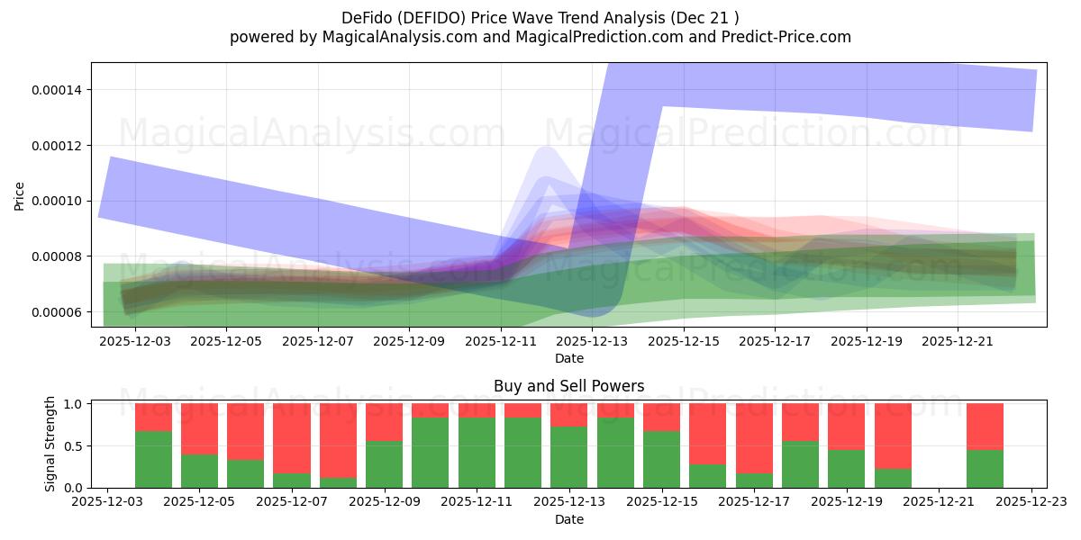  德菲多 (DEFIDO) Support and Resistance area (20 Dec) 