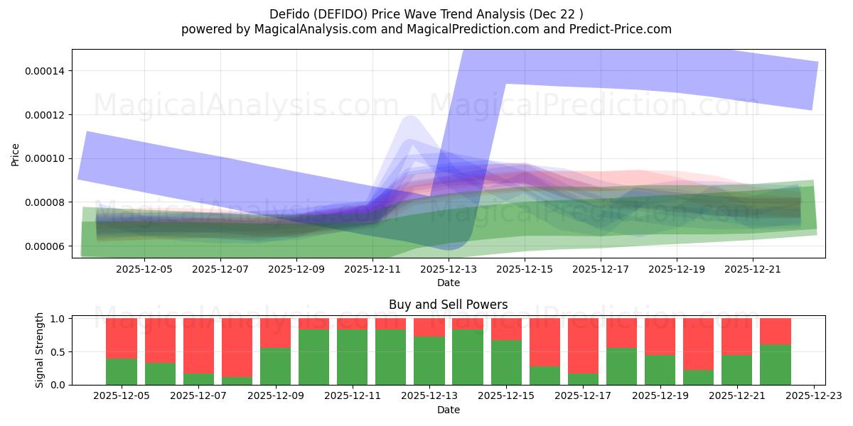  DeFido (DEFIDO) Support and Resistance area (21 Dec) 
