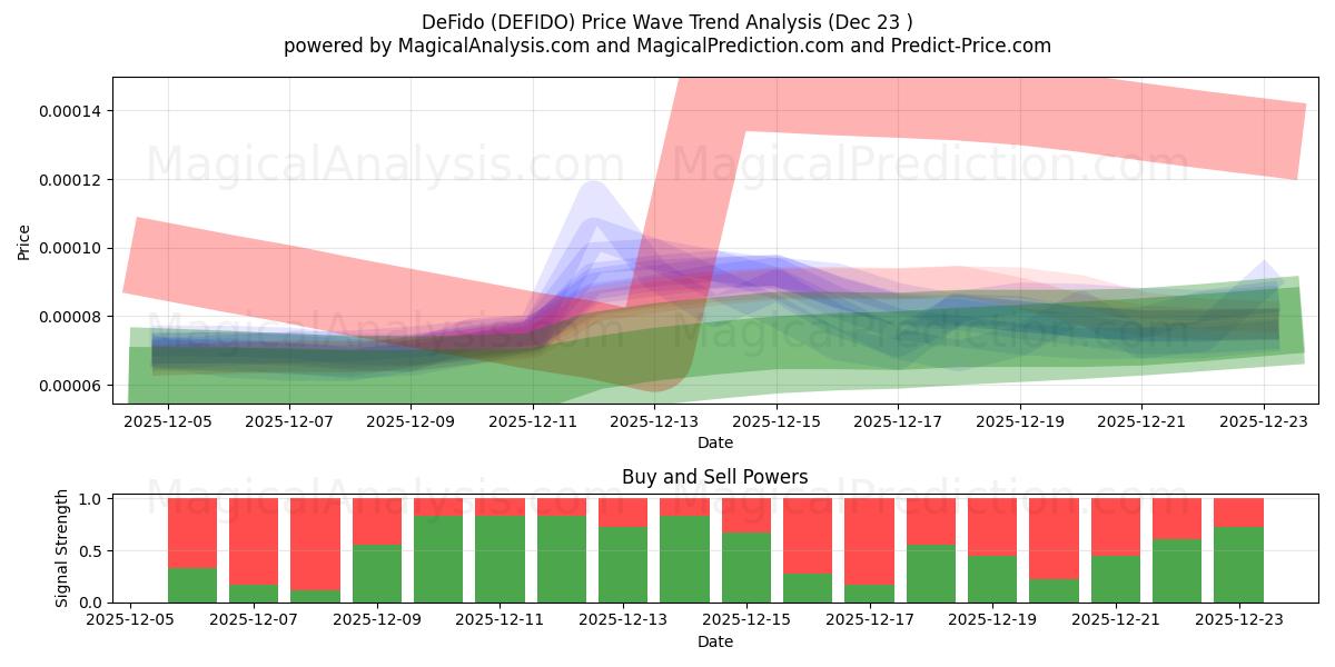  DeFido (DEFIDO) Support and Resistance area (22 Dec) 