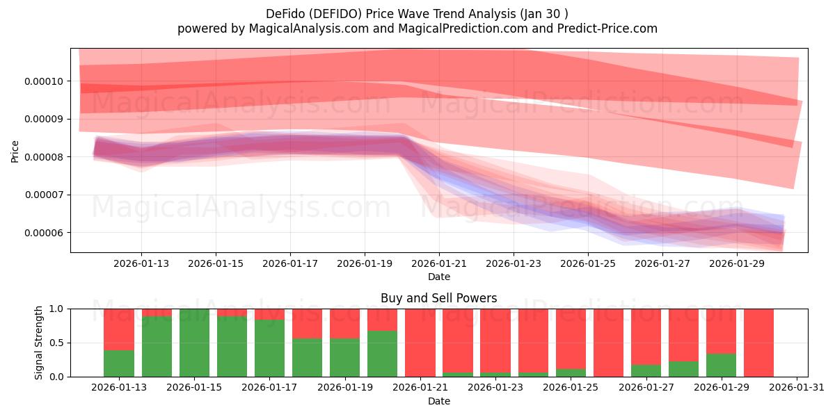 德菲多 (DEFIDO) Support and Resistance area (29 Jan) 