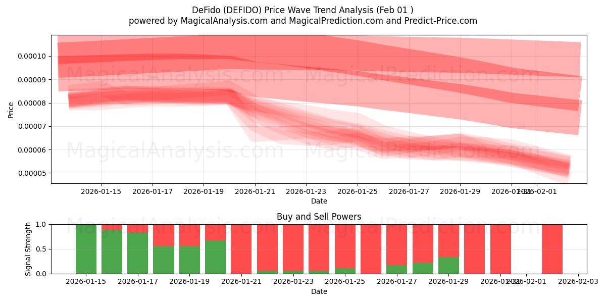  DeFido (DEFIDO) Support and Resistance area (31 Jan) 