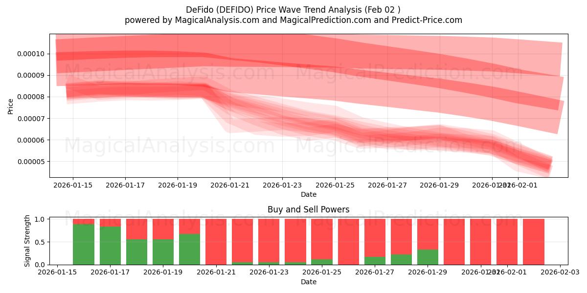  دیفیدو (DEFIDO) Support and Resistance area (01 Feb) 