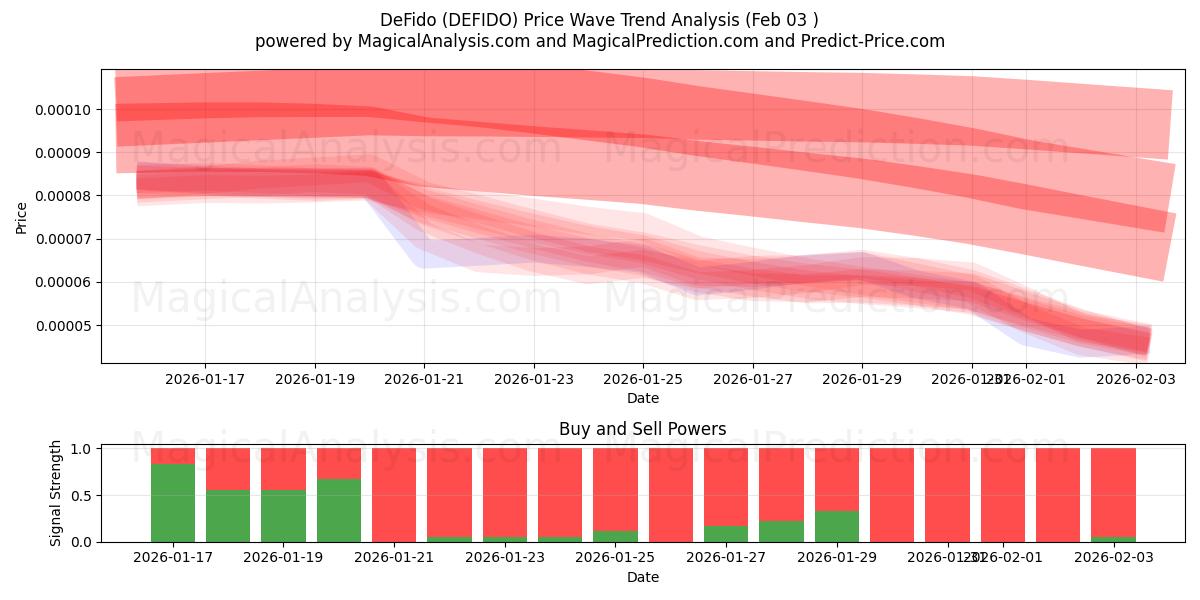  डेफिडो (DEFIDO) Support and Resistance area (02 Feb) 