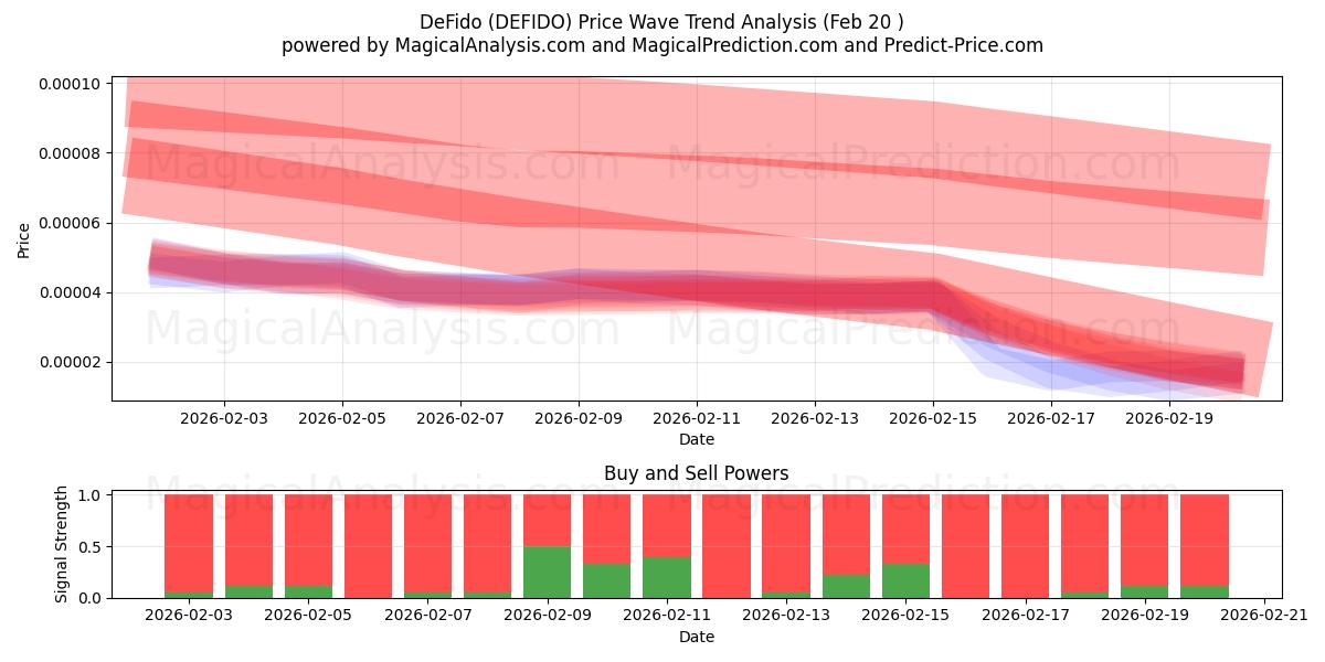  DeFido (DEFIDO) Support and Resistance area (19 Feb) 