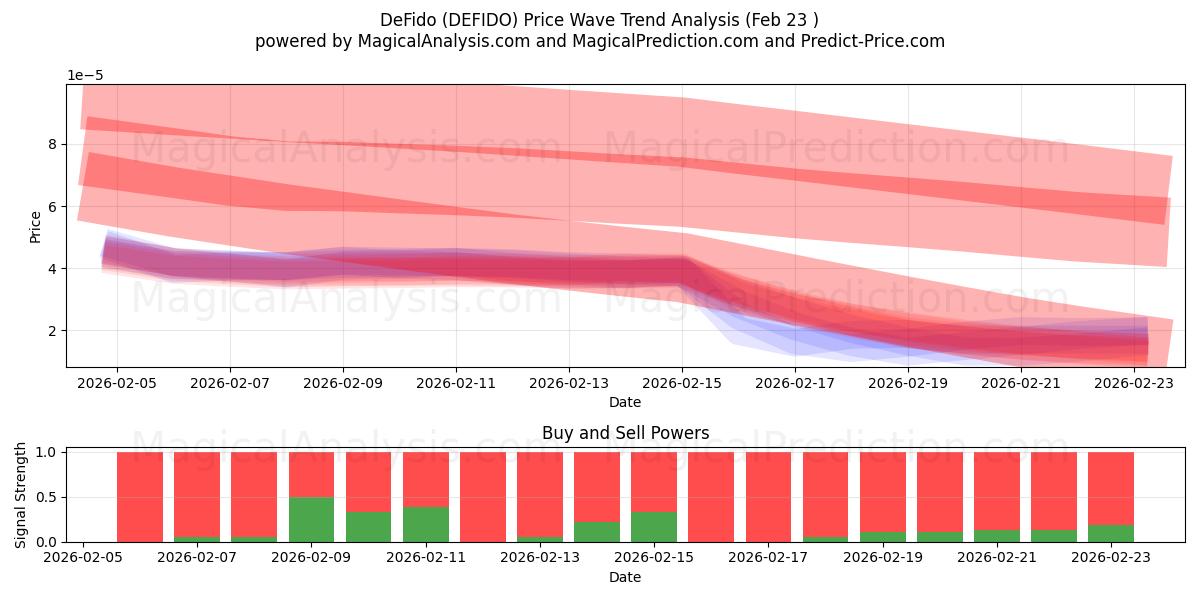  डेफिडो (DEFIDO) Support and Resistance area (22 Feb) 