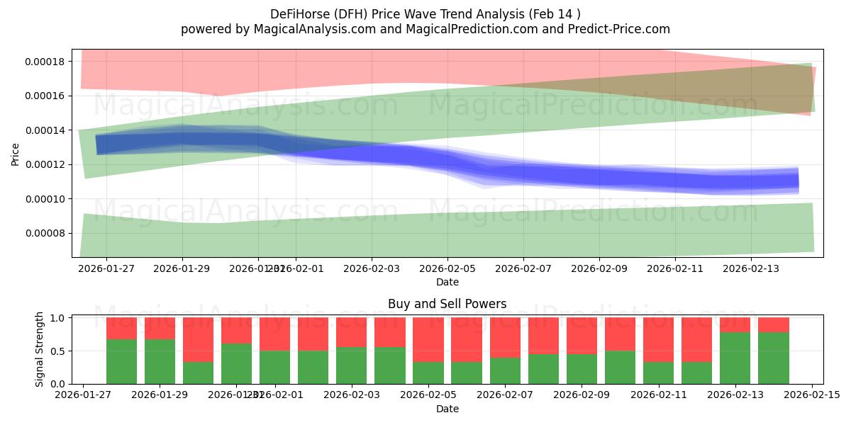  DeFiHorse (DFH) Support and Resistance area (13 Feb) 