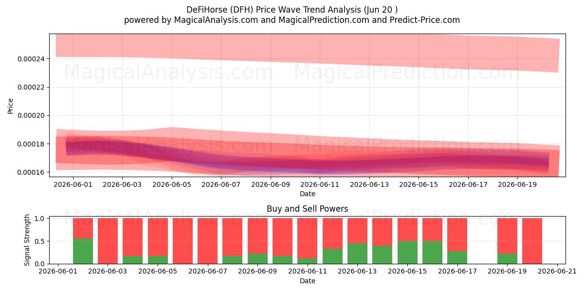  डेफीहॉर्स (DFH) Support and Resistance area (19 Jun) 