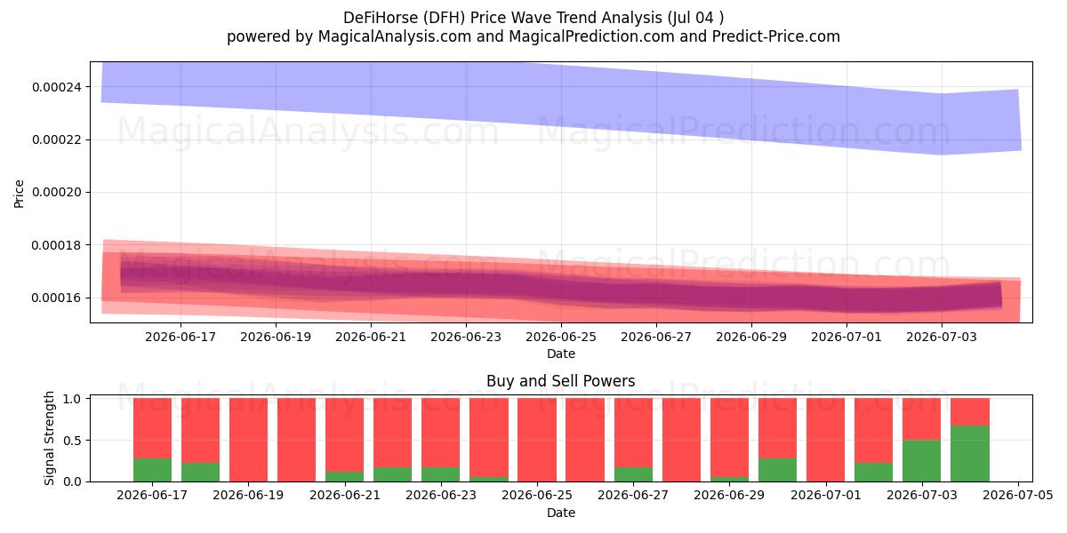  DeFiHorse (DFH) Support and Resistance area (03 Jul) 