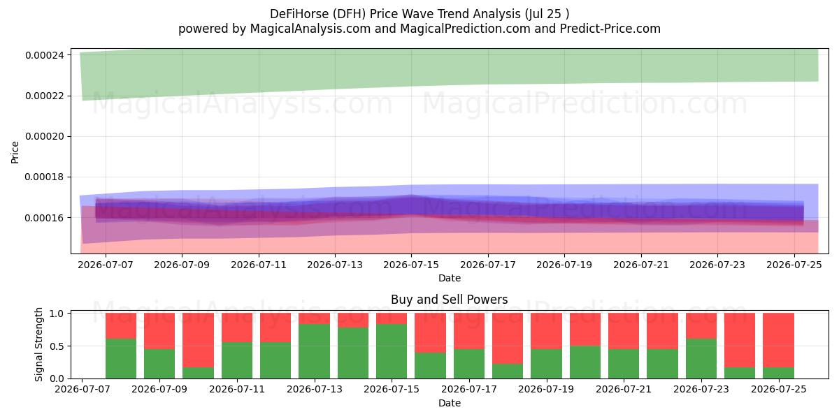  DeFiHorse (DFH) Support and Resistance area (24 Jul) 