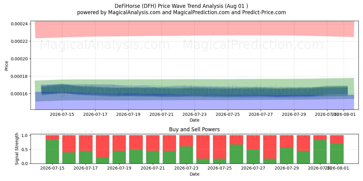 DeFiCaballo (DFH) Support and Resistance area (31 Jul) 