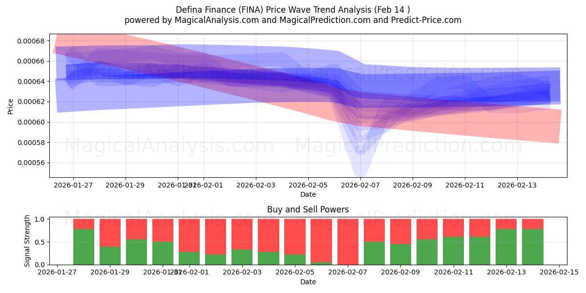  Défina Finance (FINA) Support and Resistance area (13 Feb) 