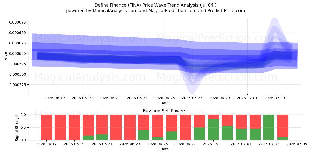  Defina Finans (FINA) Support and Resistance area (03 Jul) 
