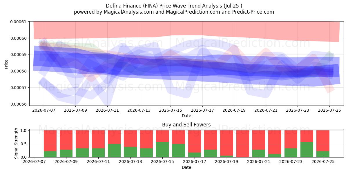  Defina Finans (FINA) Support and Resistance area (24 Jul) 