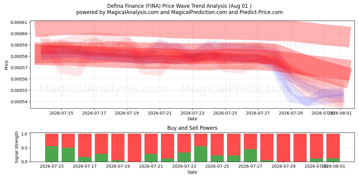  تعريفينا المالية (FINA) Support and Resistance area (31 Jul) 