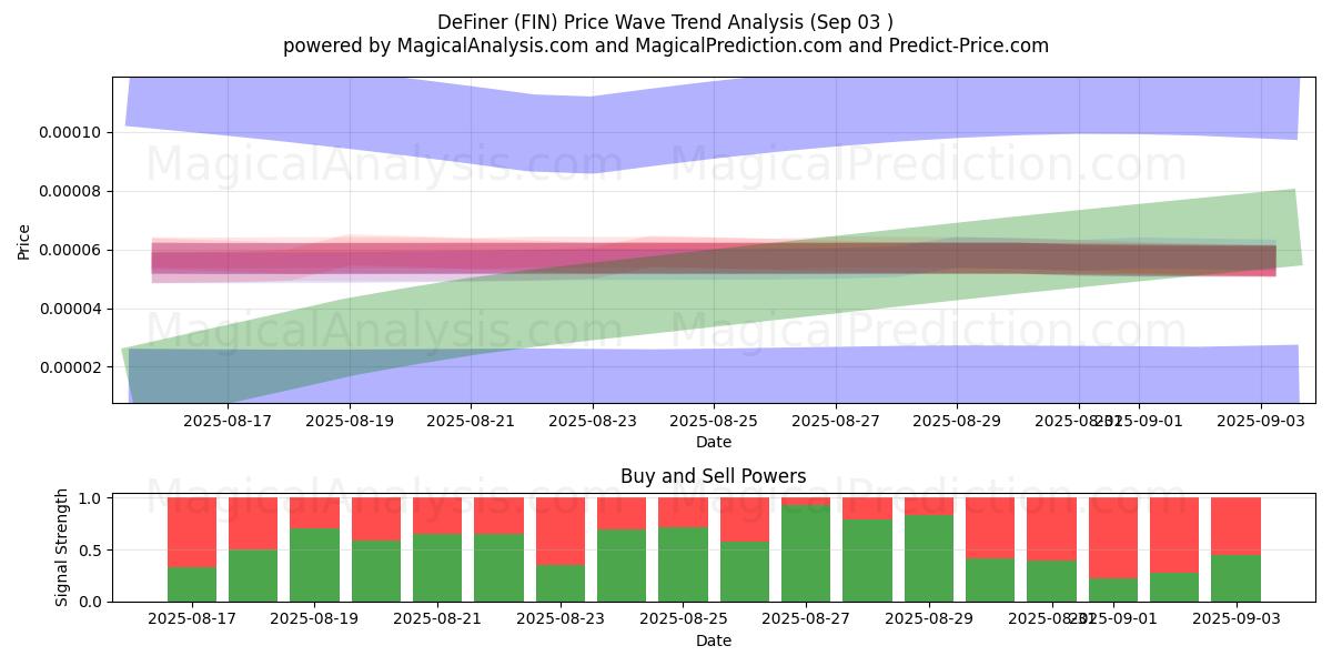  DeFiner (FIN) Support and Resistance area (02 Sep) 