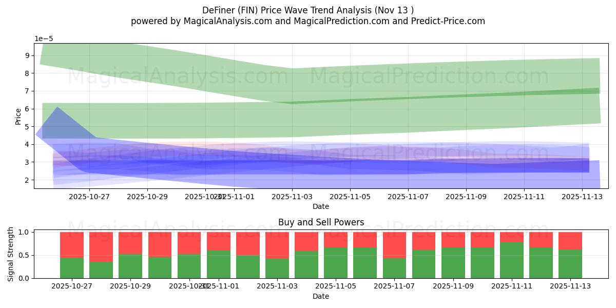  DeFiner (FIN) Support and Resistance area (12 Nov) 