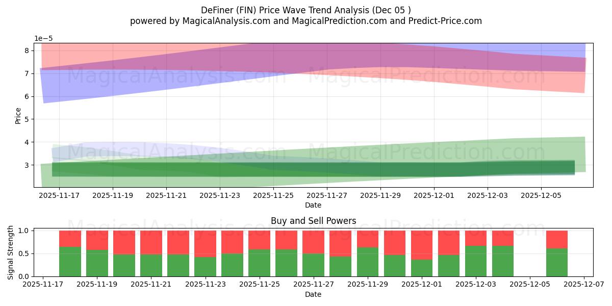  DeFiner (FIN) Support and Resistance area (04 Dec) 