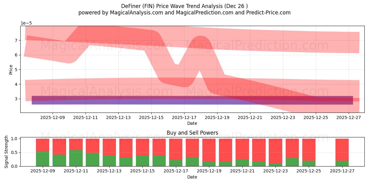  DeFiner (FIN) Support and Resistance area (25 Dec) 