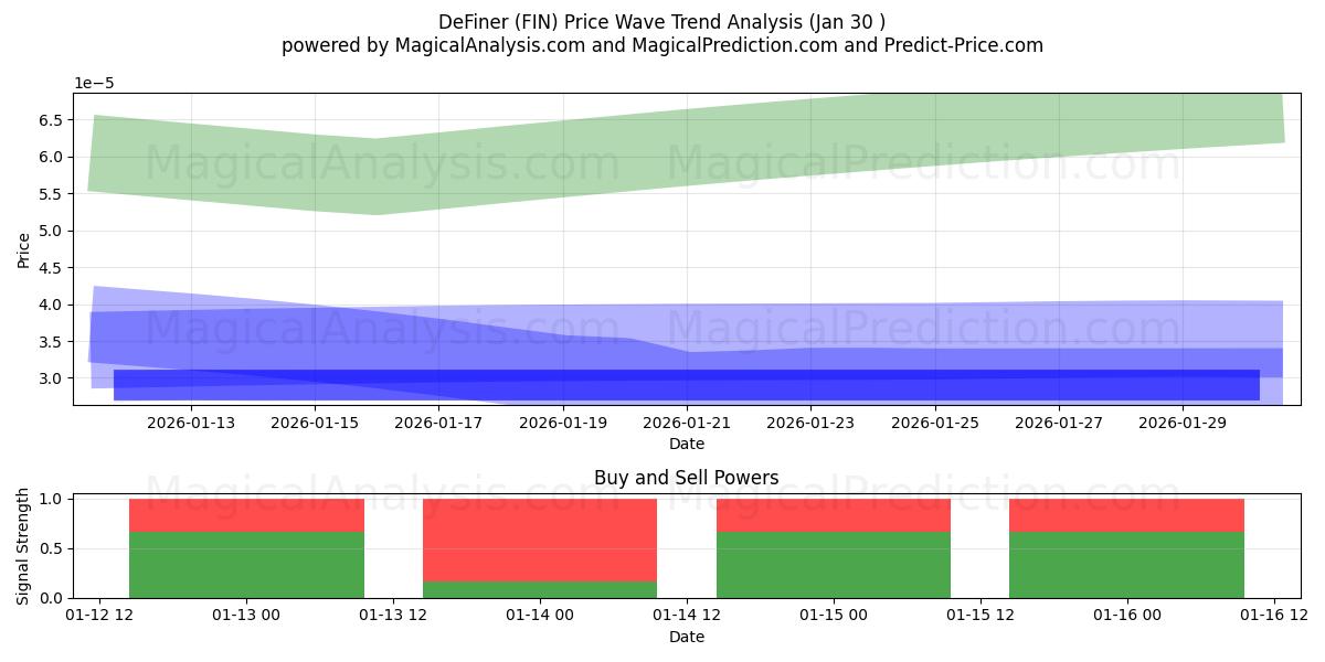  DeFiner (FIN) Support and Resistance area (19 Feb) 