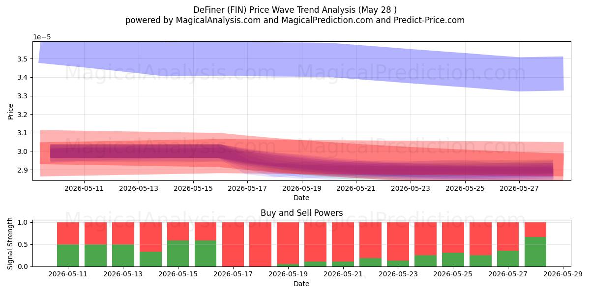  DeFiner (FIN) Support and Resistance area (27 May) 