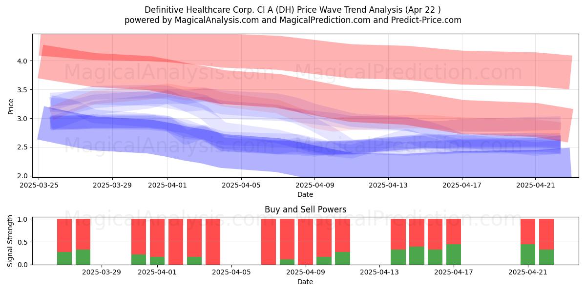  Definitive Healthcare Corp. Cl A (DH) Support and Resistance area (22 Apr) 