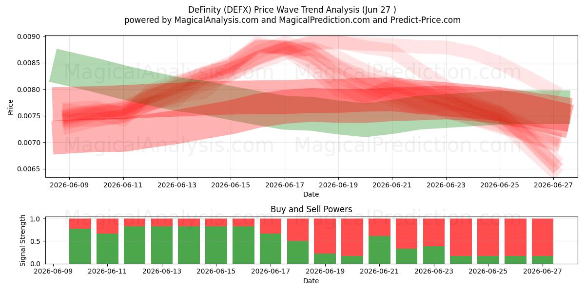  デフィニティ (DEFX) Support and Resistance area (26 Jun) 