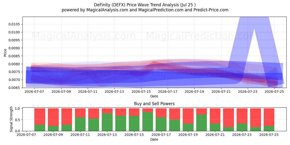  DéFinité (DEFX) Support and Resistance area (24 Jul) 
