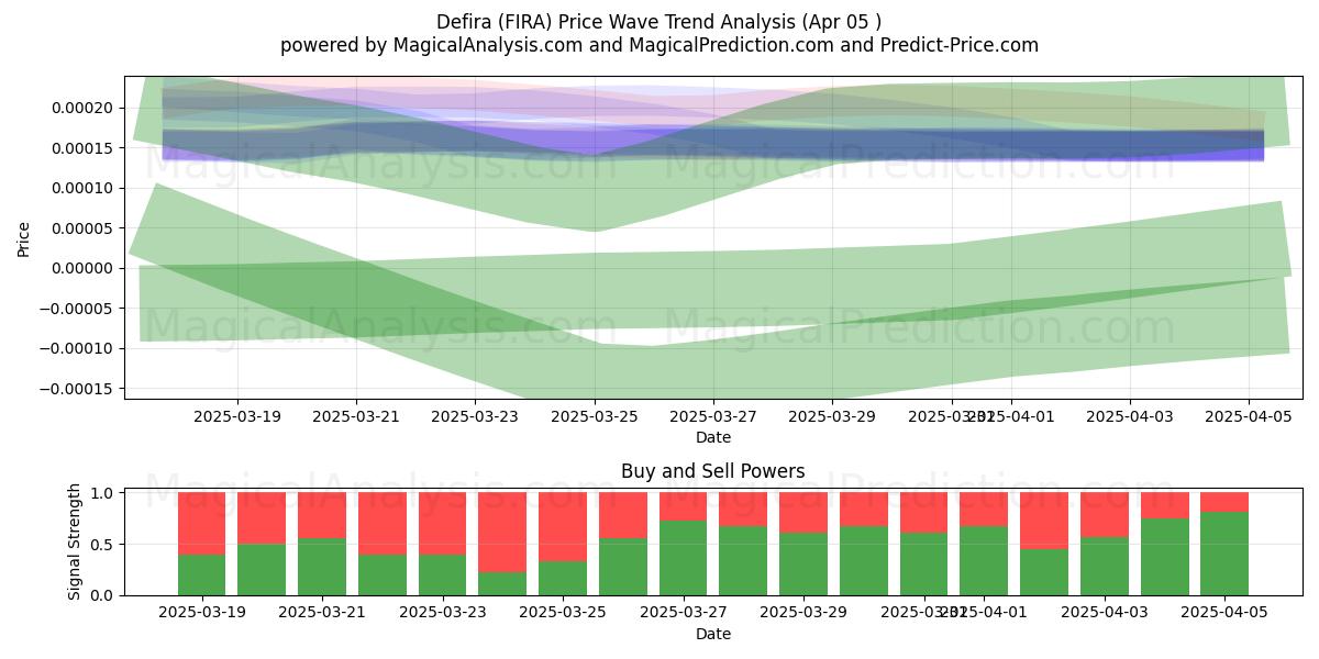  Defira (FIRA) Support and Resistance area (05 Apr) 