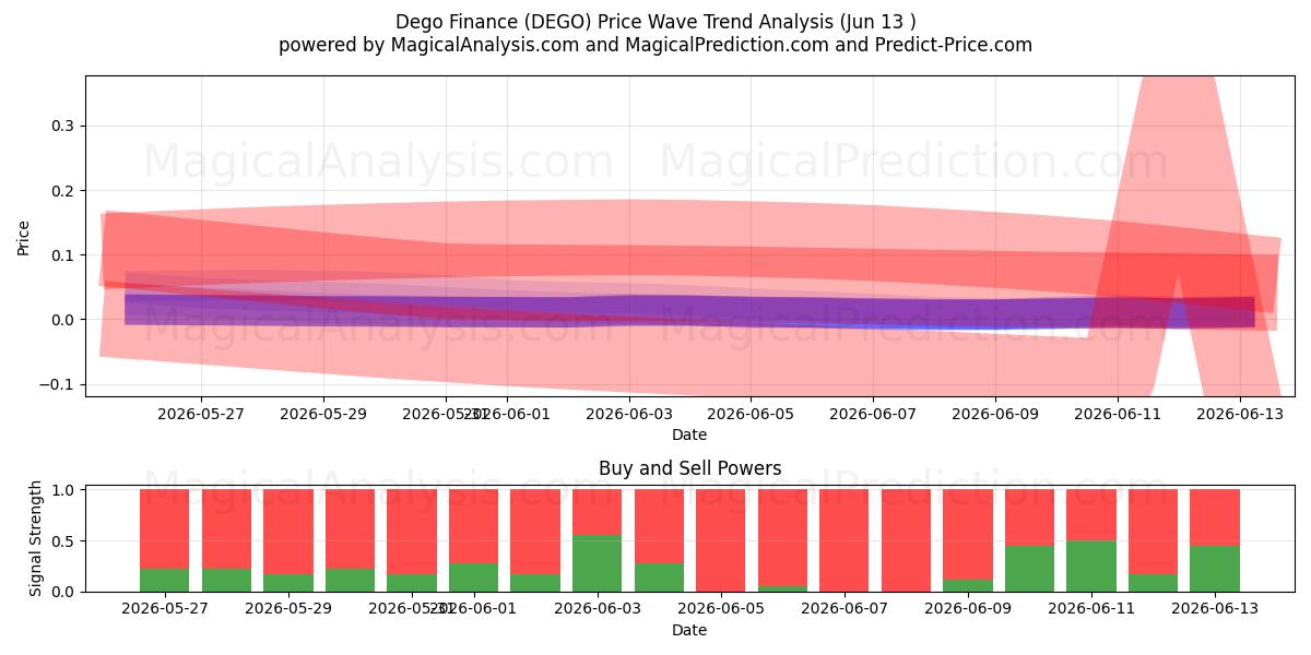  德高财经 (DEGO) Support and Resistance area (12 Jun) 