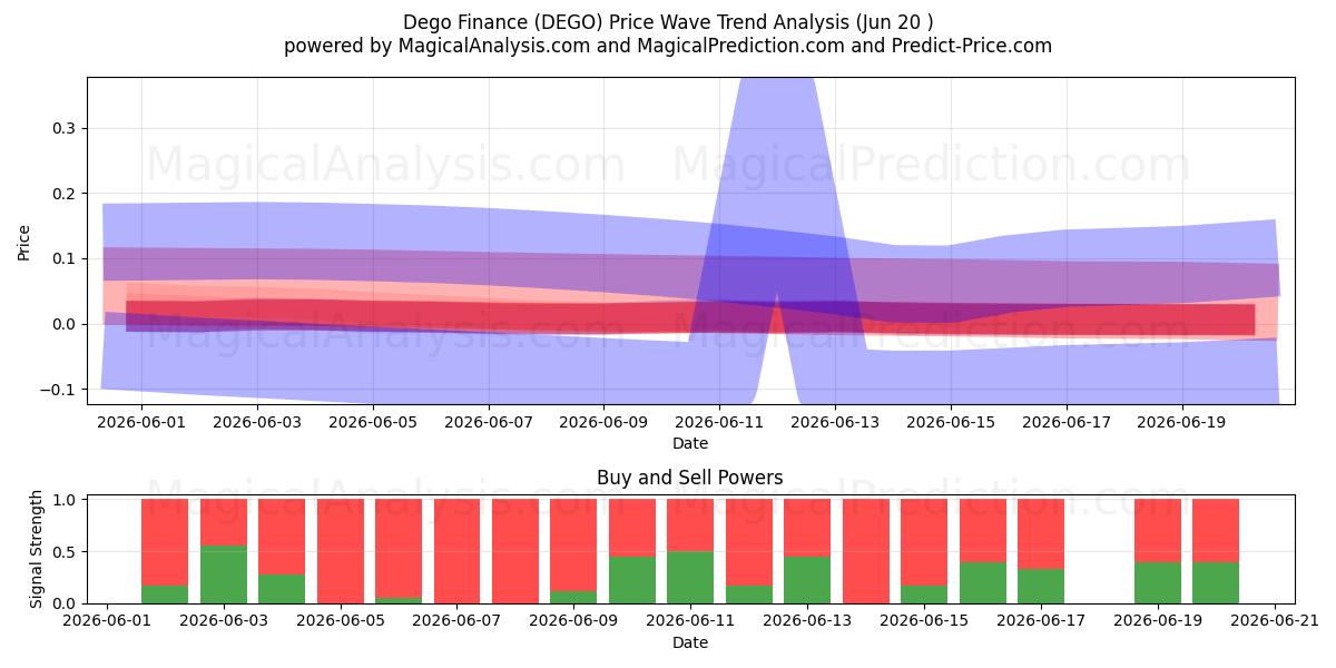  Finanzas Dego (DEGO) Support and Resistance area (19 Jun) 