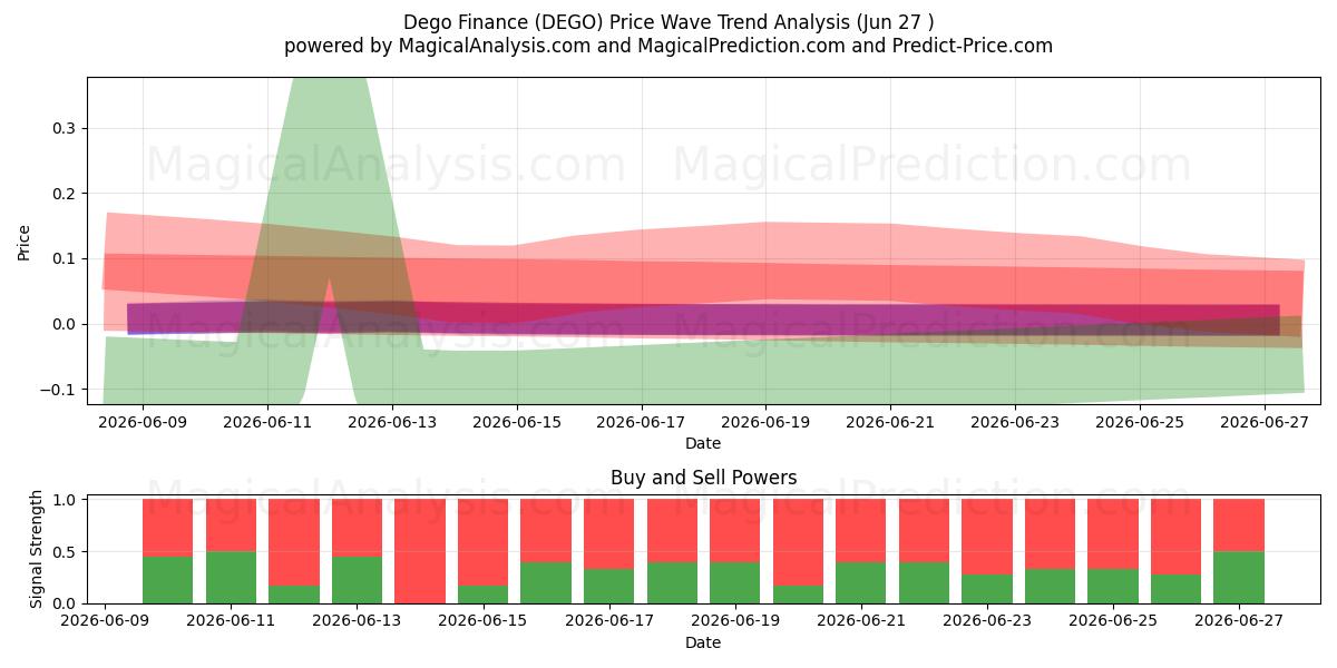  Дего Финанс (DEGO) Support and Resistance area (26 Jun) 