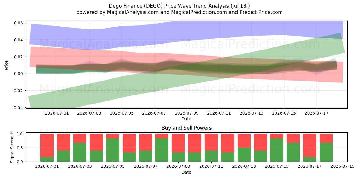  Dego Finance (DEGO) Support and Resistance area (17 Jul) 