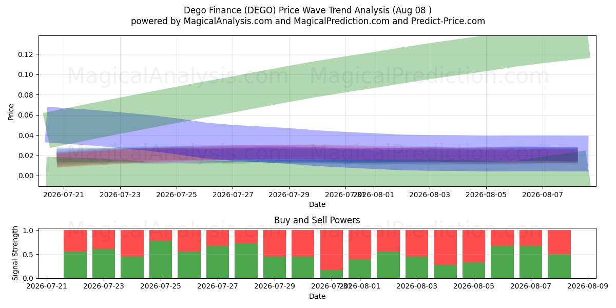  ديجو للتمويل (DEGO) Support and Resistance area (07 Aug) 