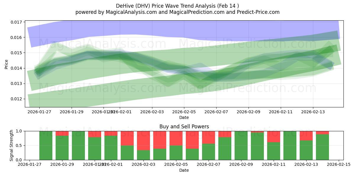  DeHive (DHV) Support and Resistance area (13 Feb) 