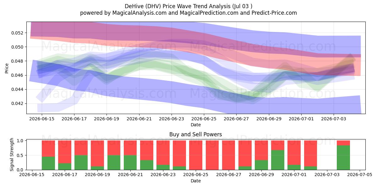  DeHive (DHV) Support and Resistance area (02 Jul) 