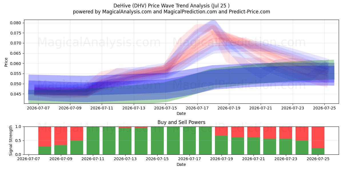  DeHive (DHV) Support and Resistance area (17 Jul) 