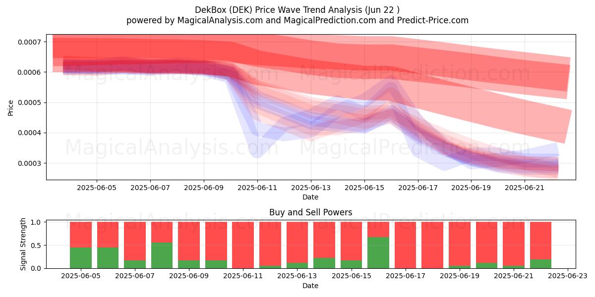  DekBox (DEK) Support and Resistance area (21 Jun) 