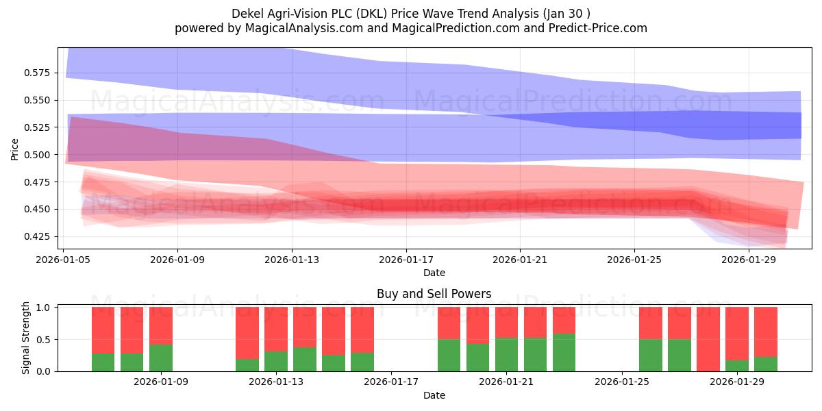  Dekel Agri-Vision PLC (DKL) Support and Resistance area (29 Jan) 