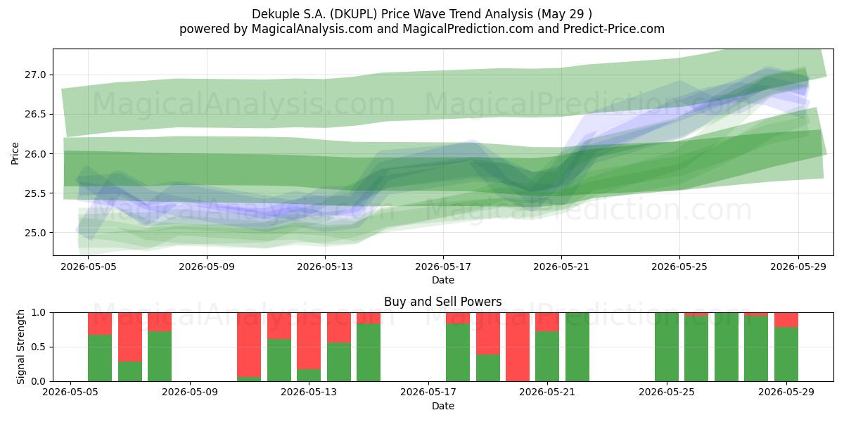  Dekuple S.A. (DKUPL) Support and Resistance area (28 May) 