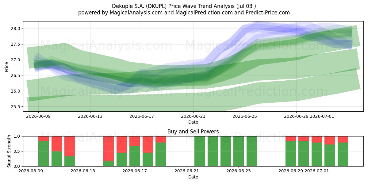  Dekuple S.A. (DKUPL) Support and Resistance area (02 Jul) 