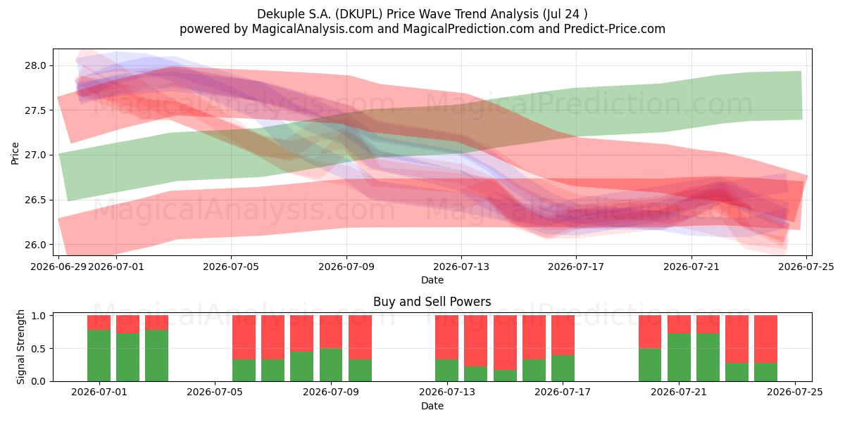  Dekuple S.A. (DKUPL) Support and Resistance area (23 Jul) 