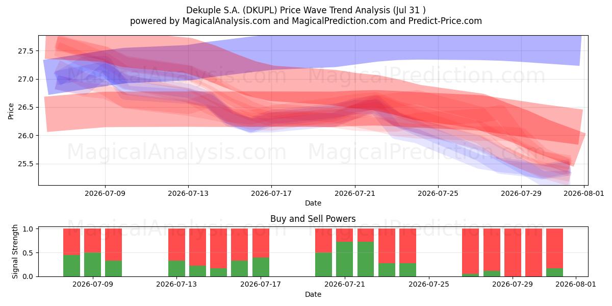  Dekuple S.A. (DKUPL) Support and Resistance area (30 Jul) 