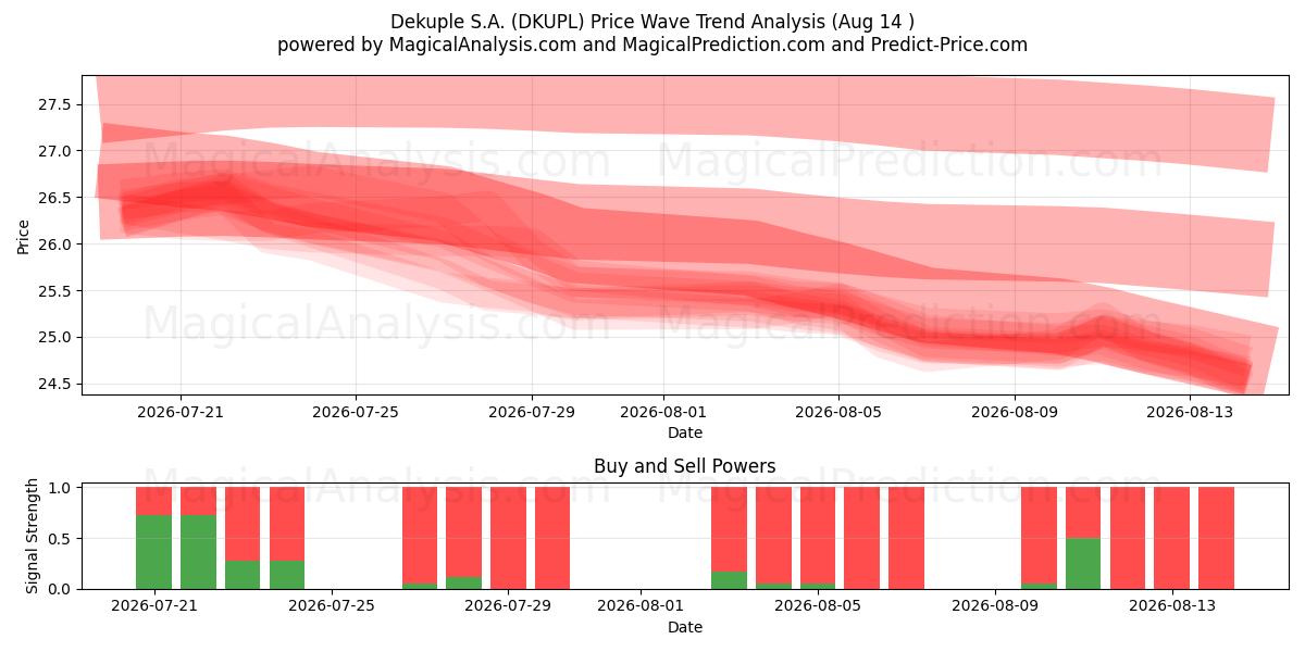  Dekuple S.A. (DKUPL) Support and Resistance area (13 Aug) 